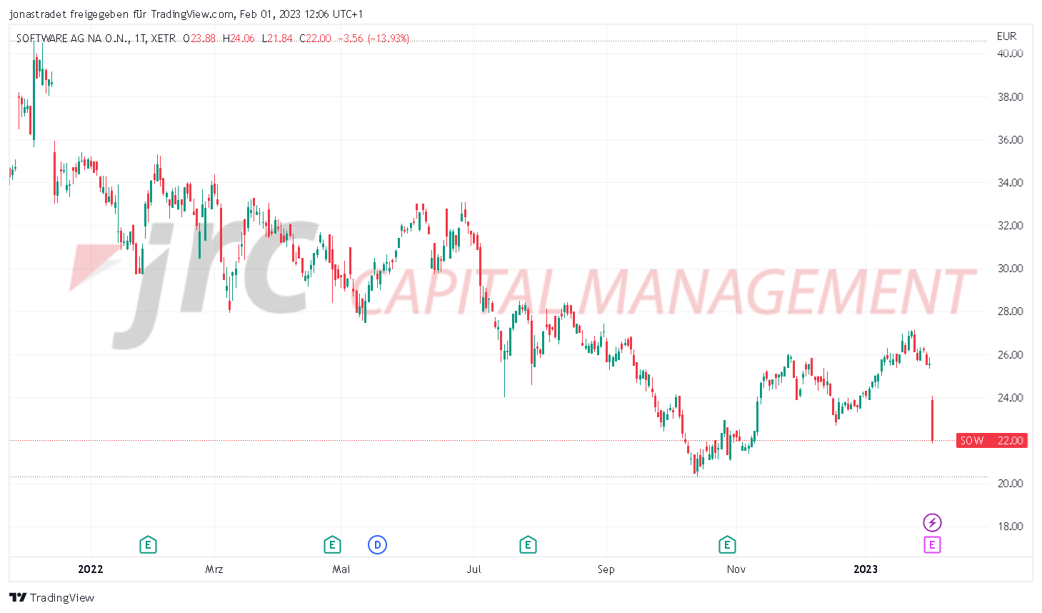 Warum fällt die Software AGAktie um fast 14?, JRC Capital Management Consultancy & Research