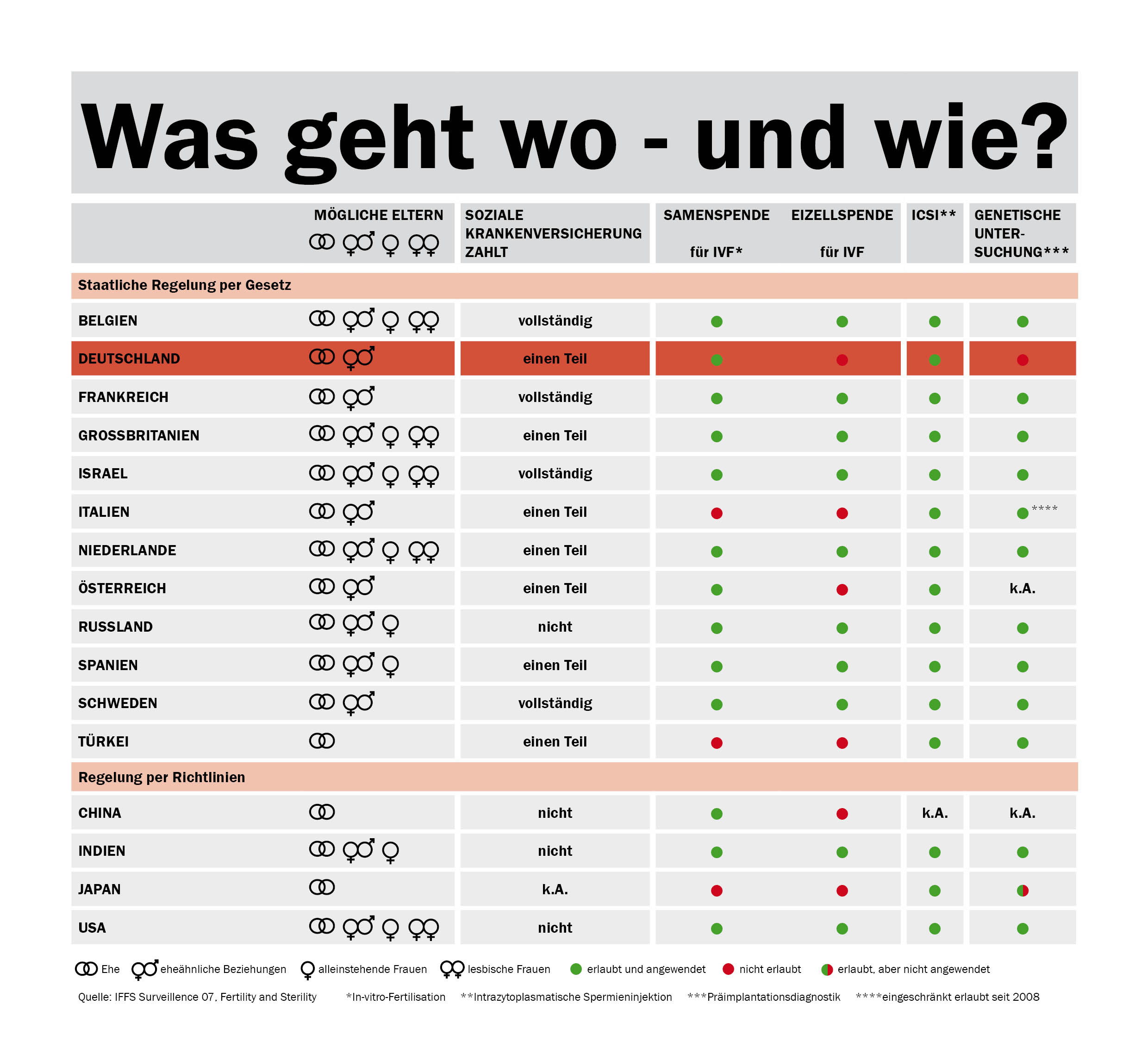 Tabelle Entwicklung Fotus