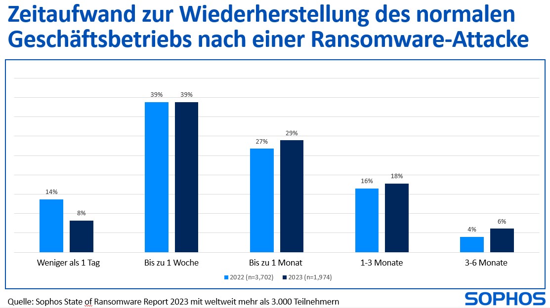 State Of Ransomware 2023: Datenverschlüsselung Durch Ransomware ...