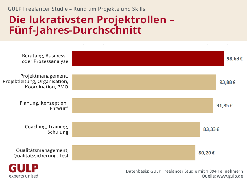 Fünf Aus Fünf: Diese Projektrollen Und Branchen Sind Für Freelancer Am ...