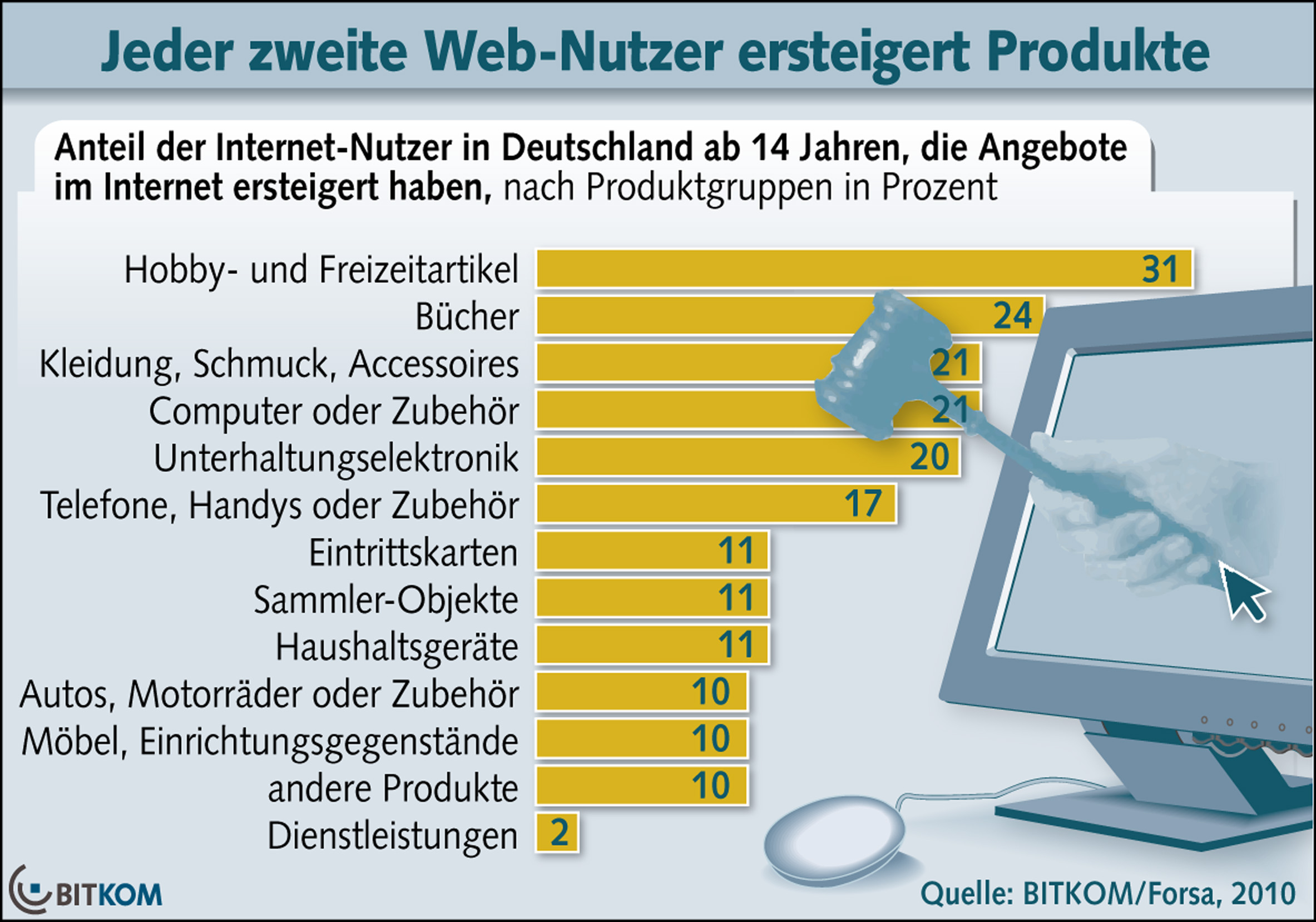 wie man mit bitcoin echtes geld verdient. tag 3 von 5 radmuttern online-auktionen auf schnäppchensuche im internet