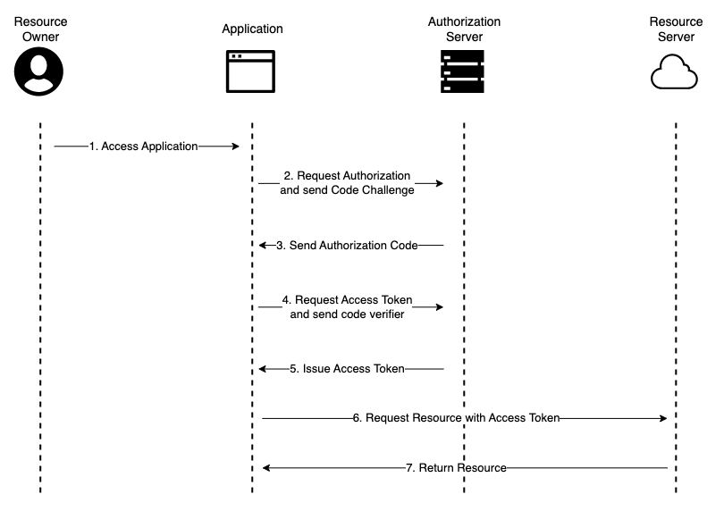 BasicAuth is deprecated. How about OAuth 2.0 and OpenID Connect