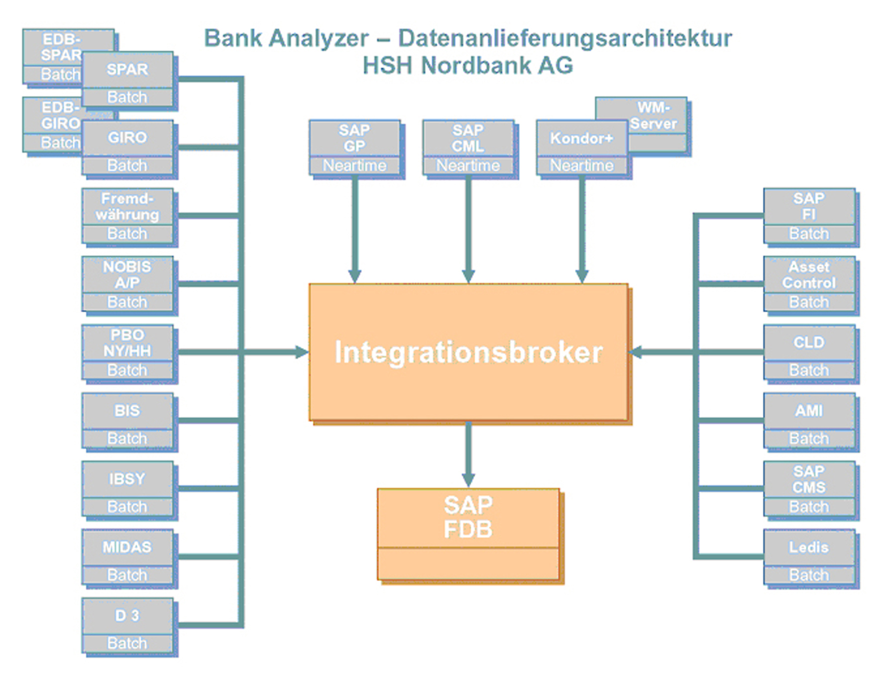 Der bank. SAP Delta. SAP Banking services в банках. Bank Analysis. Cir Analysis Bank.