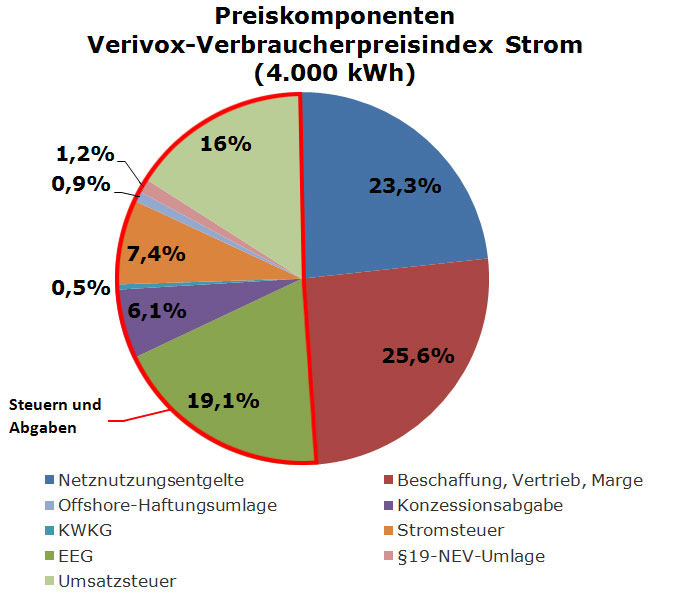 Strompreise: Staatsanteil Erstmals über 50 Prozent, Verivox GmbH ...