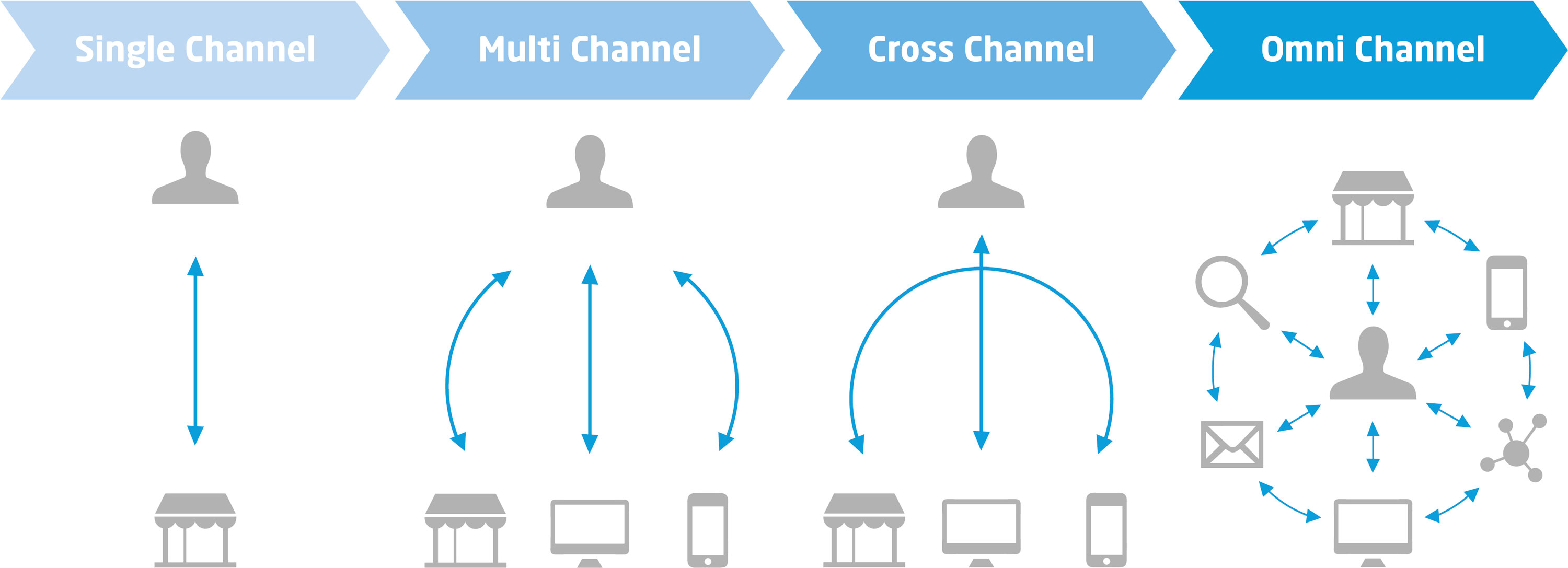 Omni криптовалюта. Single channel. Omni channel. Cross channel. Omnichannel клипарт.