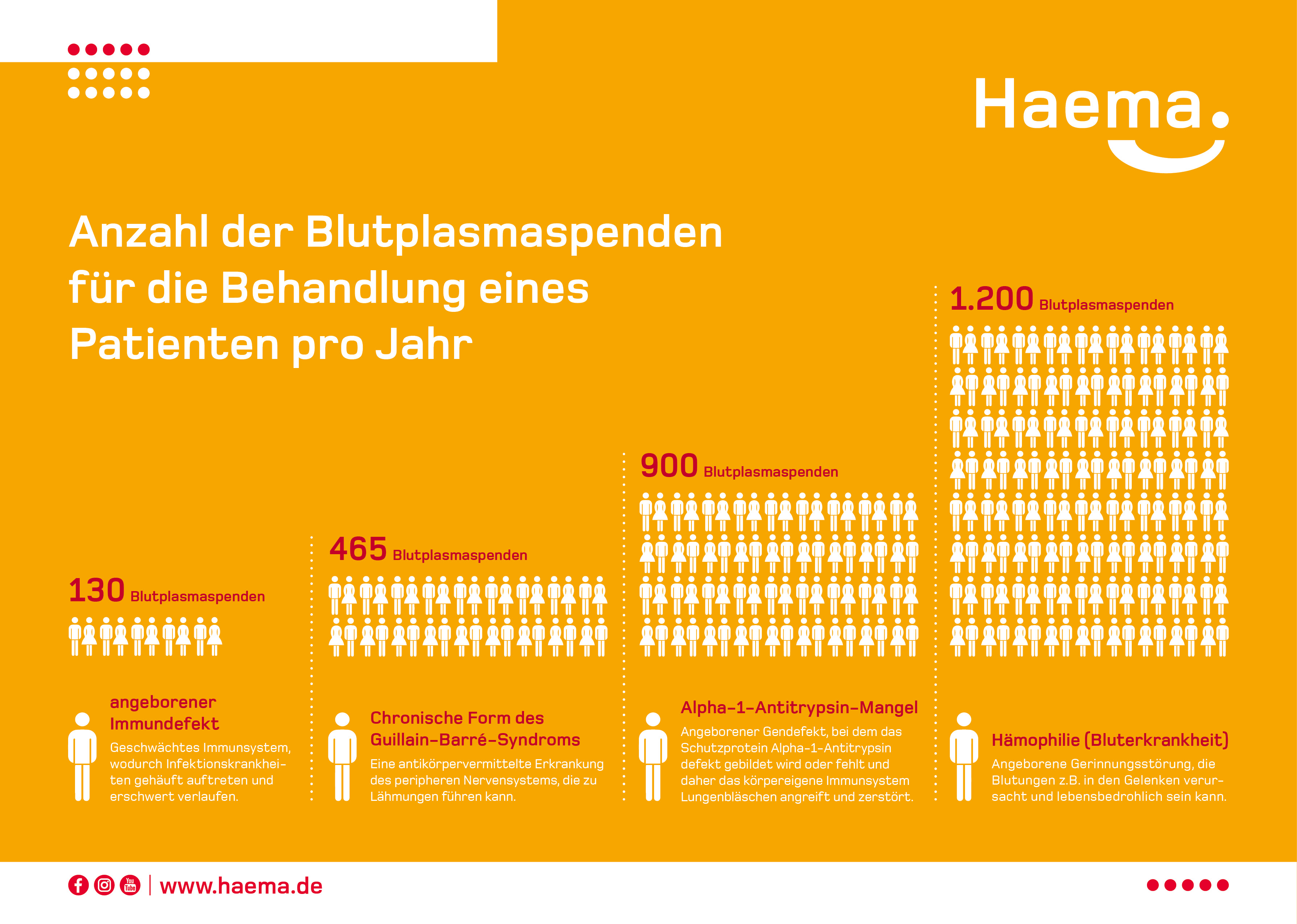 Wie Viel Geld Für Plasmaspende Bei Haema www.pressebox.de