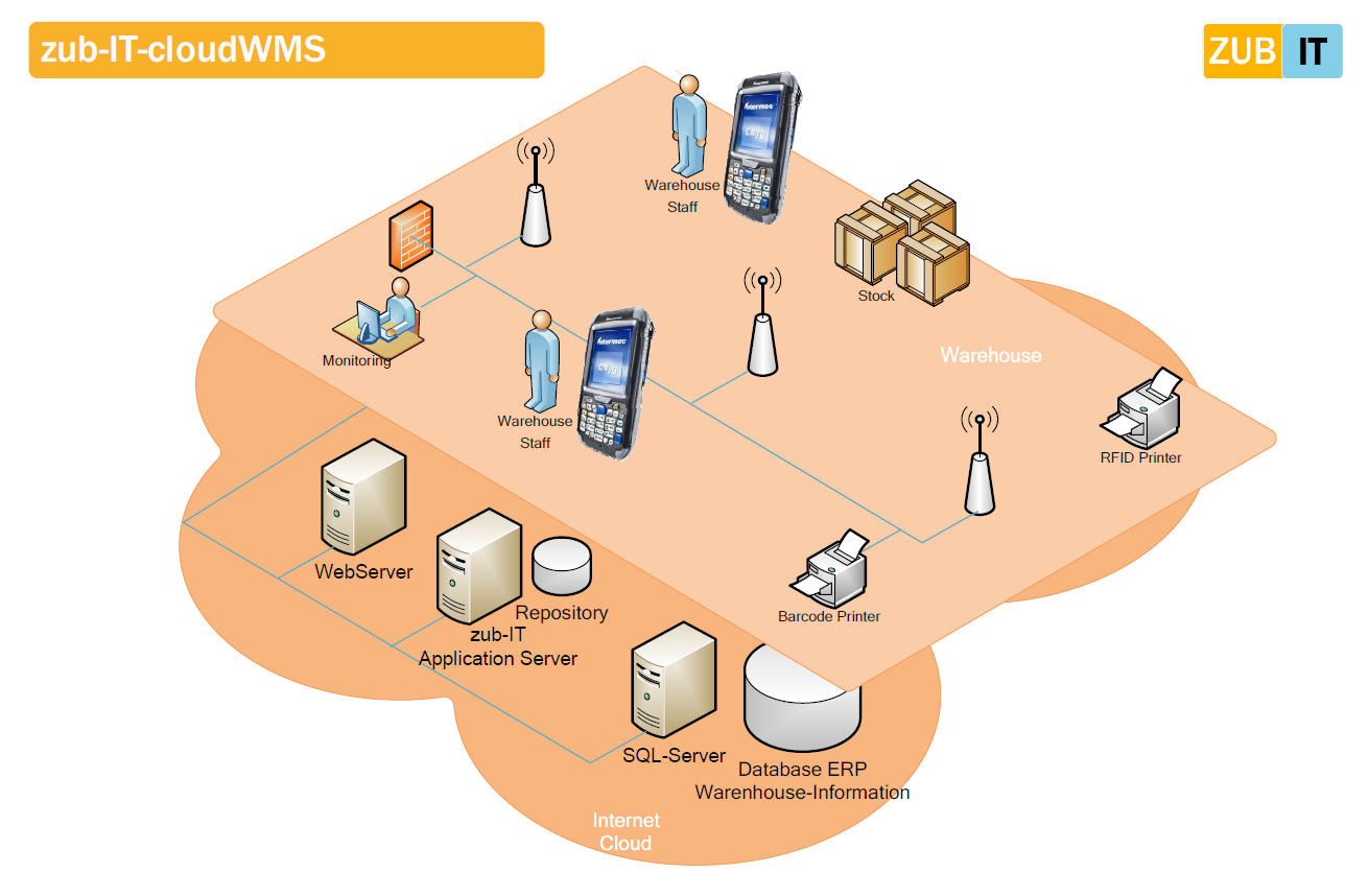 zubIT-CloudWMS nimmt am Innovationspreis-IT 2014 teil, edv ...