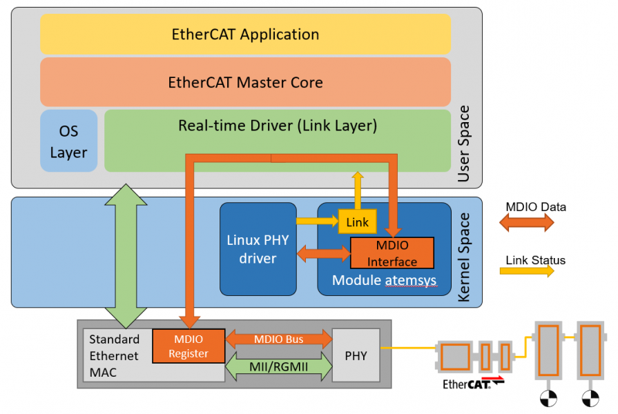 ECMaster V3.1 New Features, acontis technologies GmbH, Story PresseBox