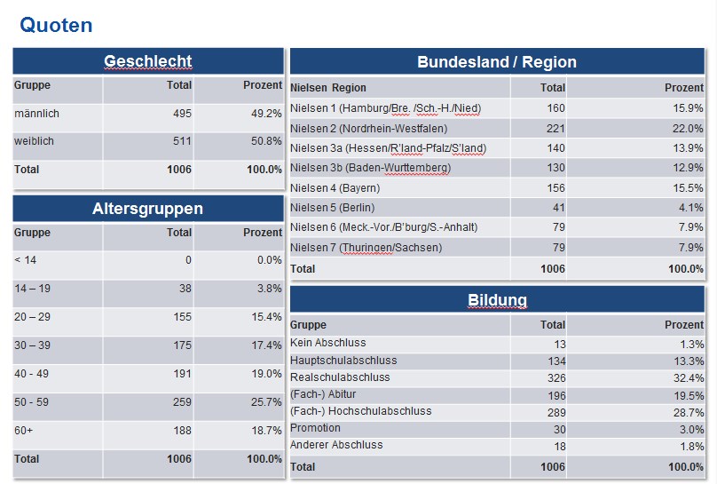 Neue EMailStudie Deutsche bevorzugen GMX und WEB.DE, 1&1 Mail & Media GmbH, Story PresseBox