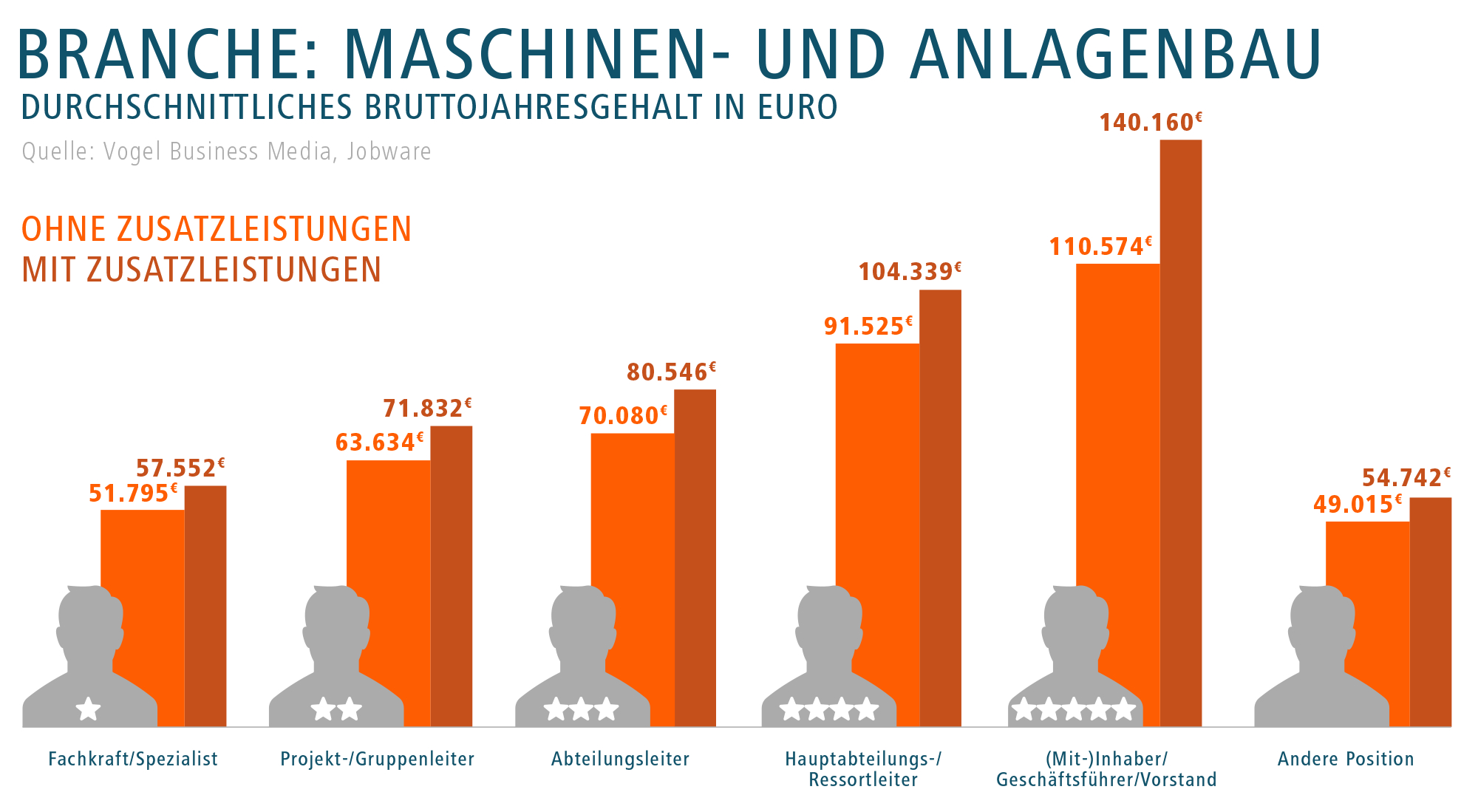 Gehaltsreport Spitzengehalter Im Maschinenbau Jobware Gmbh Pressemitteilung Pressebox