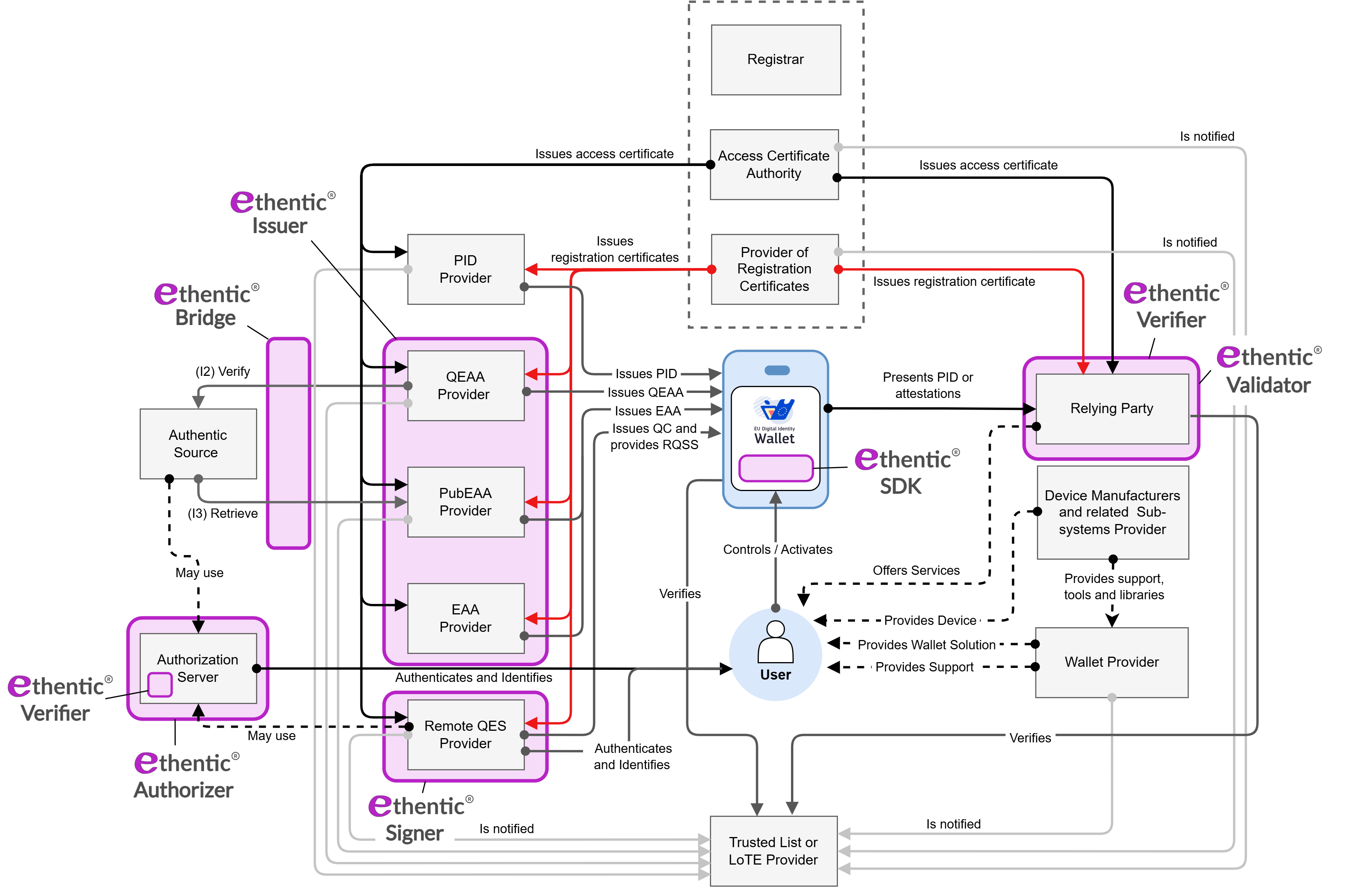 ethentic® Building Blocks für die EUDI-Wallet, ethentic UG, Story ...