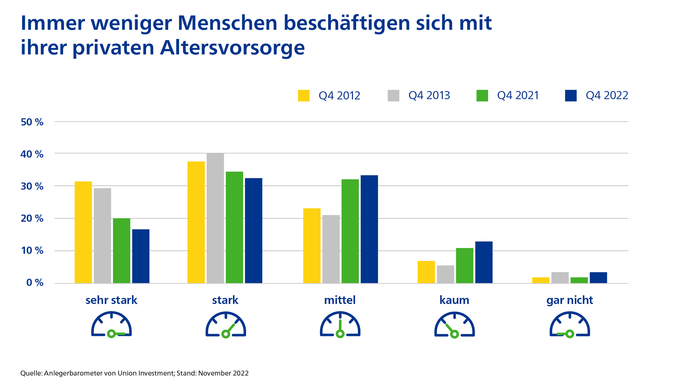 Studie: Altersvorsorge bleibt bei vielen derzeit auf der Strecke, Union