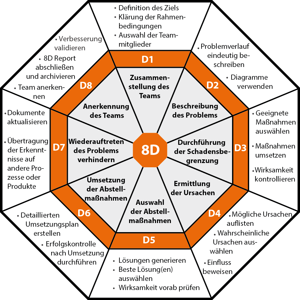 8d Report Intern Vorlage Deutsch Reklamationsmanagement Archive Pdap By Jessenlenz Der 8d Report Dient Der Systematischen Cherekindel1