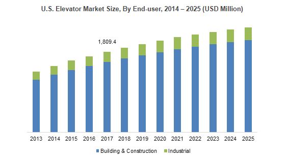 Global Elevator Market 2018-2025 Trend & Regional Revenue By Global ...