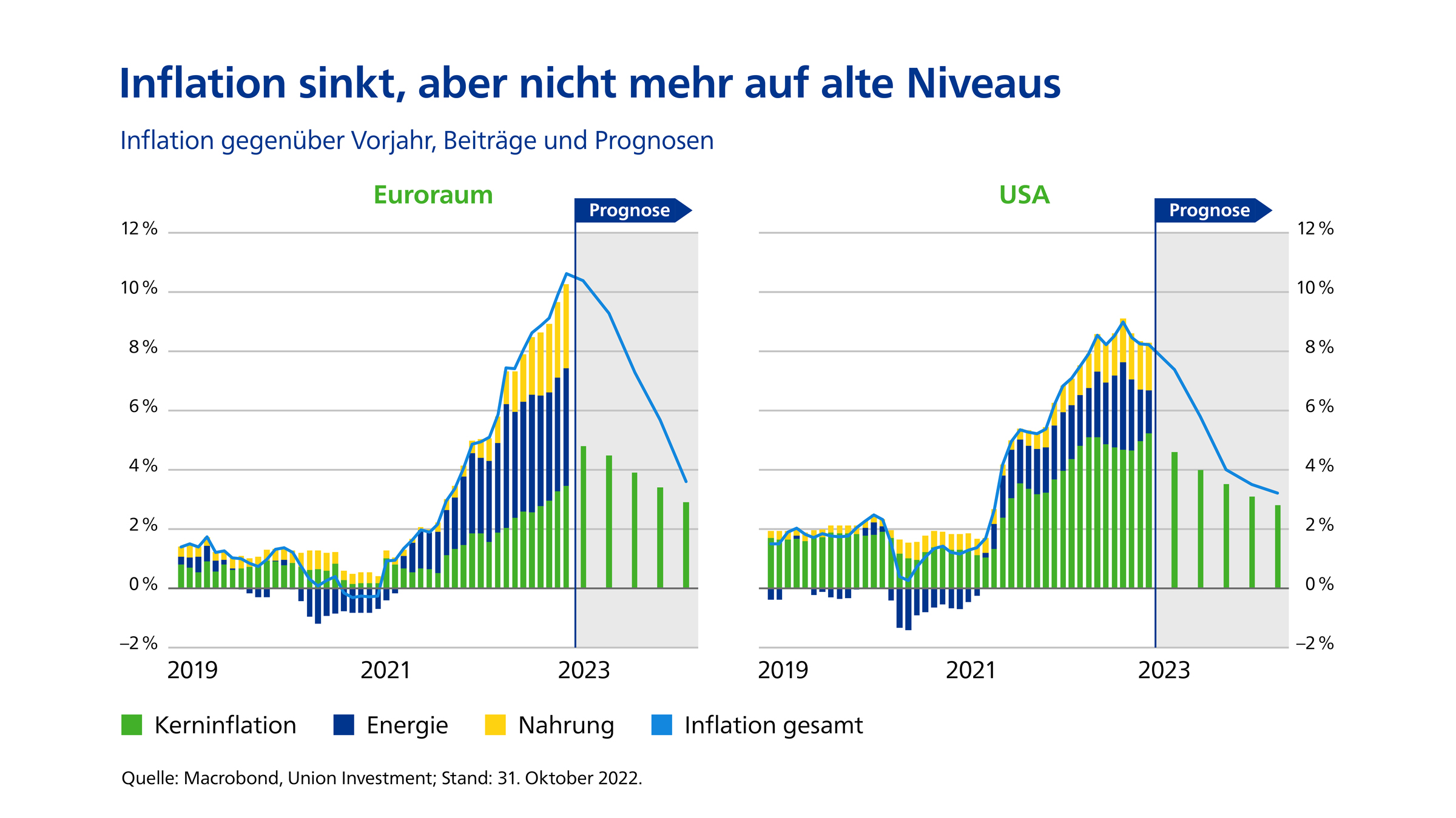 Kapitalmarktausblick Die Zeit arbeitet für Risikoanlagen, Union Asset Management Holding AG