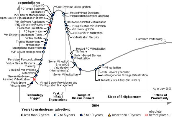 Gartner's Hype Cycle for Virtualisation, 2009, Gartner Deutschland GmbH
