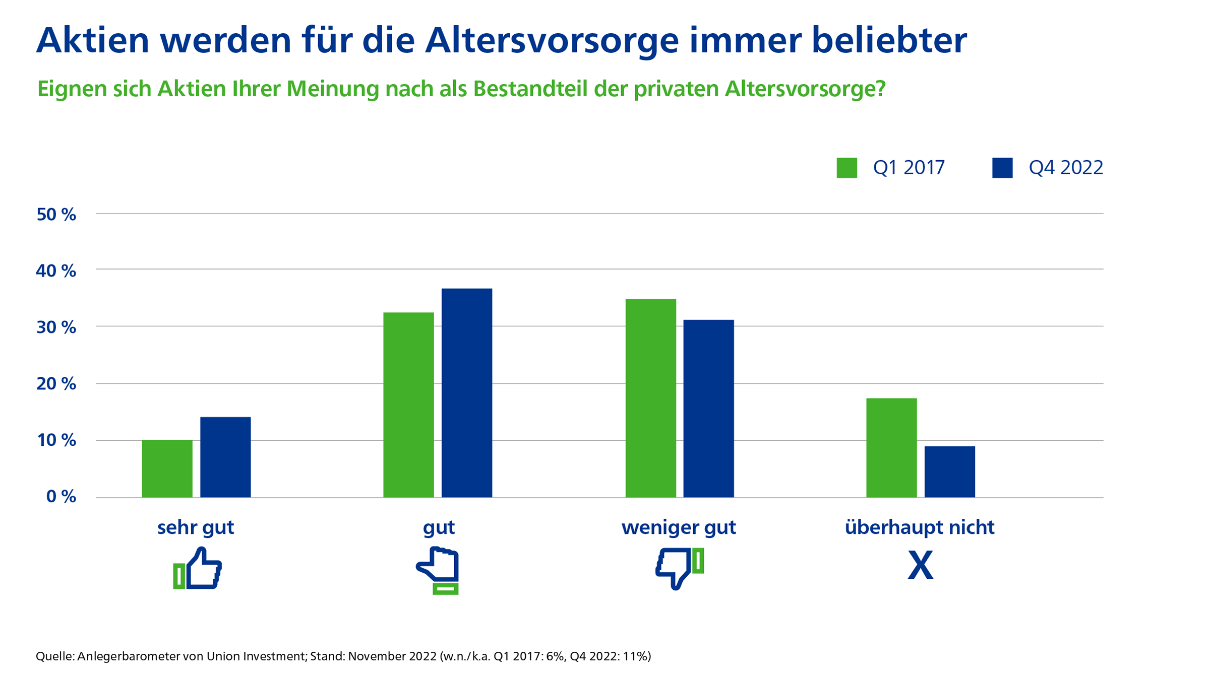 Studie: Altersvorsorge bleibt bei vielen derzeit auf der Strecke, Union