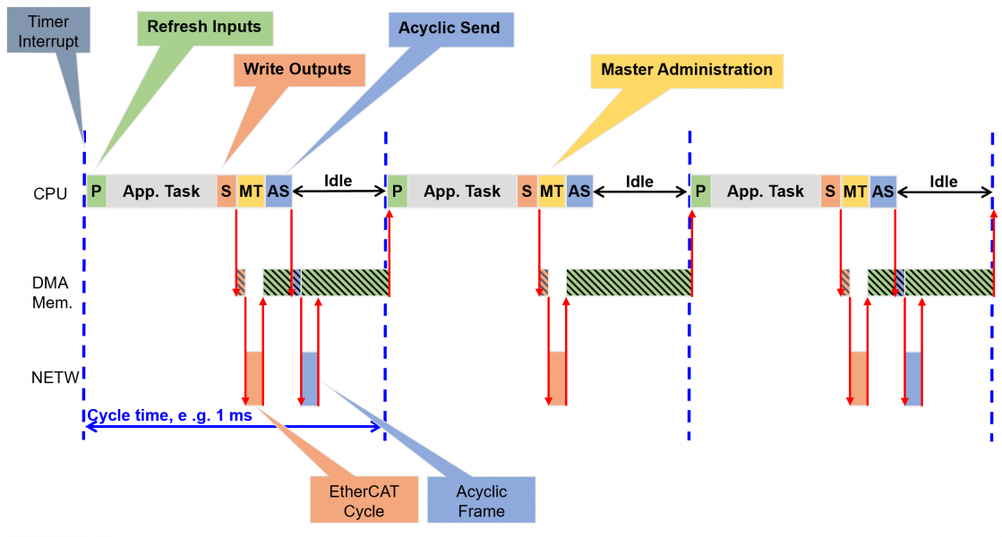 EtherCAT Master Software Stack Performance, acontis technologies GmbH