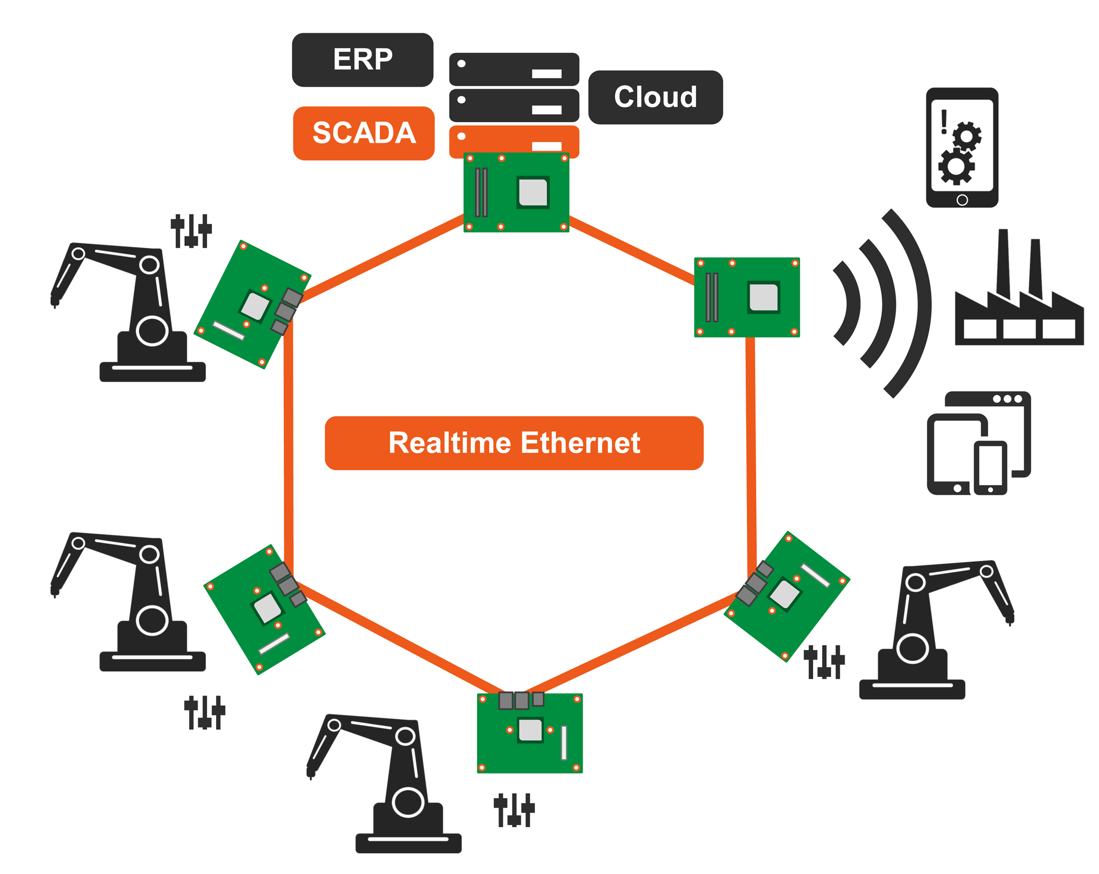 Сеть реальных. Индустрия 4.0. Цифровые технологии 4.0. Industrial Ethernet. Real time Network.