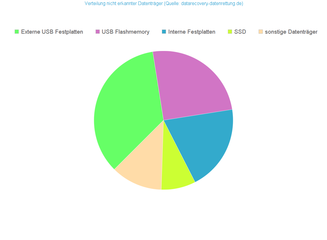 DATARECOVERY® Datenrettung: Was tun, wenn die Festplatte ...