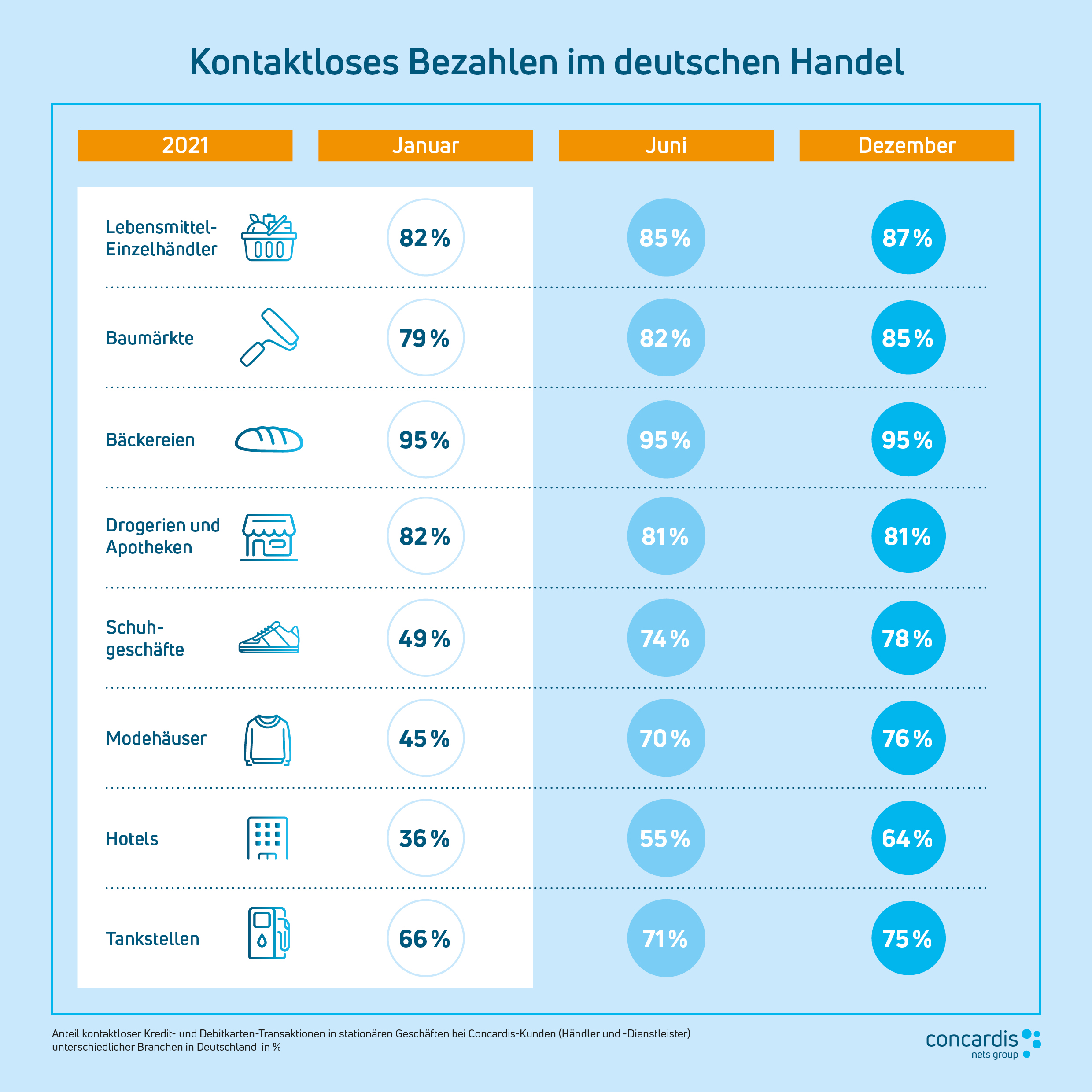 Update ConcardisAuswertung Erneutes Rekordhoch bei kontaktlosem Bezahlen 2021, Nexi Germany
