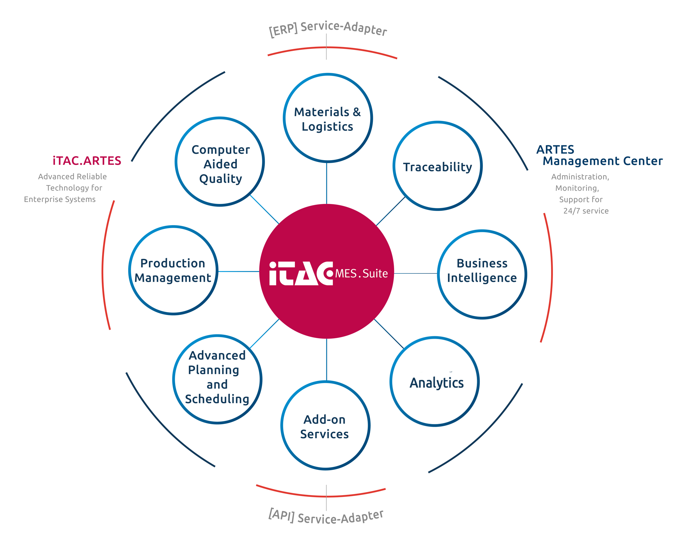 Https Www Pressebox De Attachments Details 735559 Https Cdn Pressebox De A F4370353a4af7257 Attachments 0735559 Attachment Filename Itac Solution Ims Grafik Mes Deu V3 Jpg Mes Produktportfolio Services In Der Itac Mes Suite Https Www