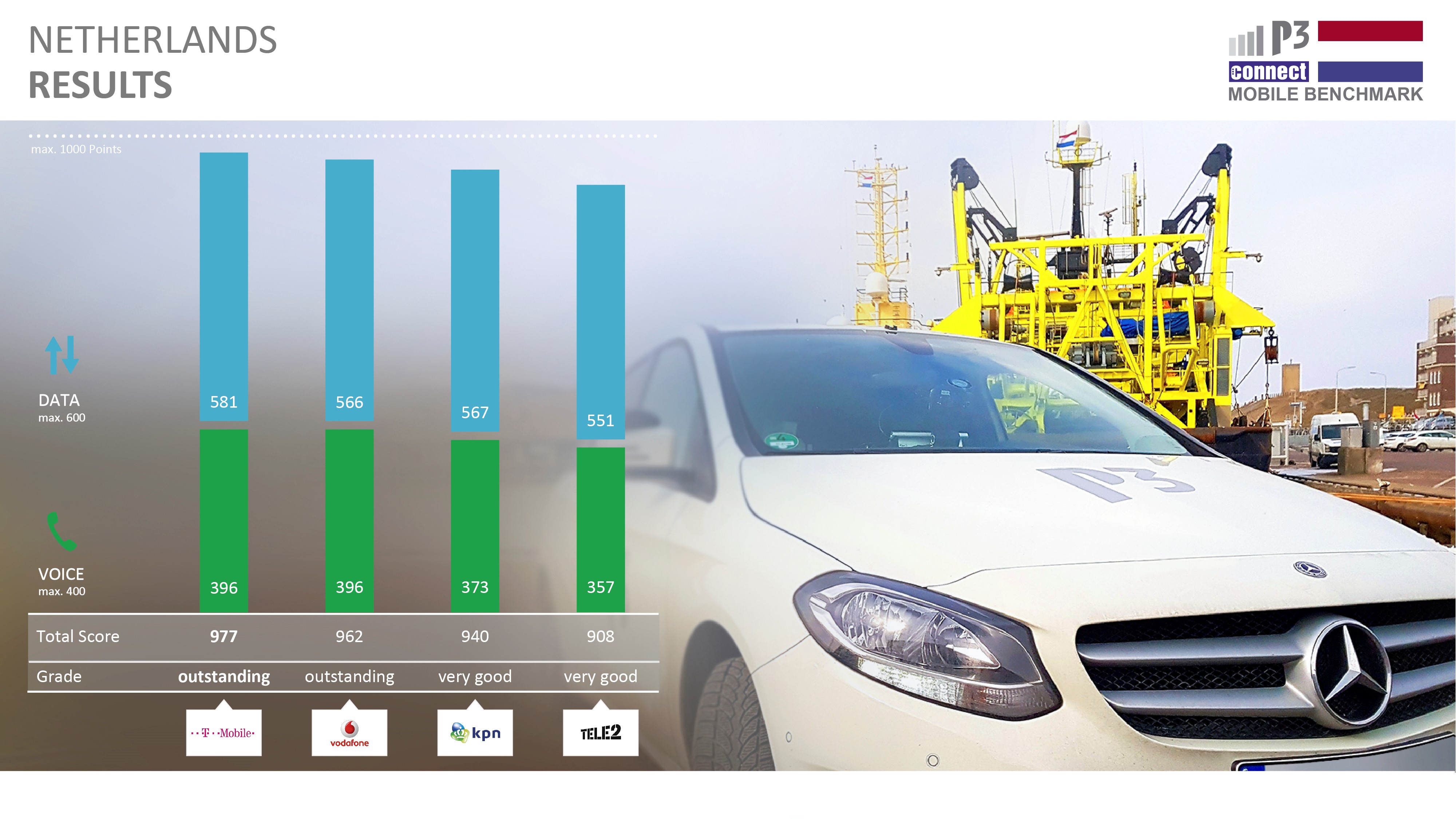 TMobile NL wins P3 connect Mobile Benchmark with highest P3 score ever