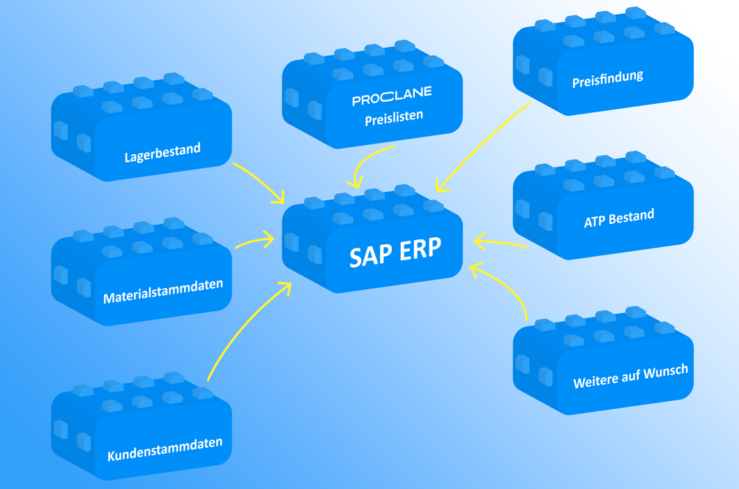 PROCLANE - Seamless SAP® Integration of SAP ERP with Non-SAP Systems ...