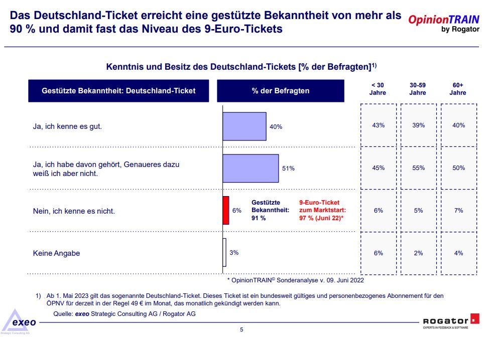 „Deutschland-Ticket: Tarif-Revolution im Nahverkehr?!“, Rogator AG, Story - PresseBox