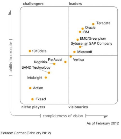 Teradata im "Leaders"Quadranten des Magic Quadrant für Data Warehouse