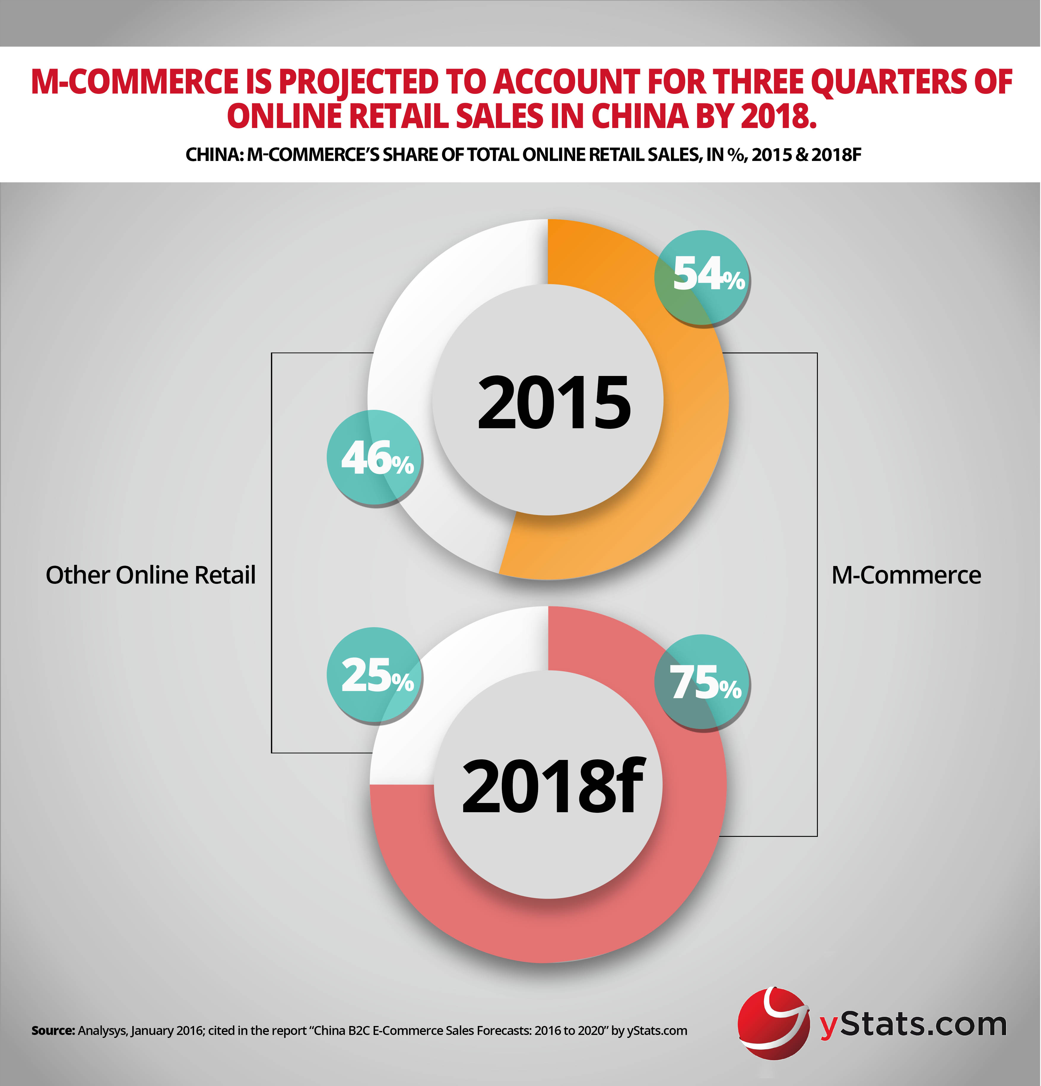 New Report From Ystats Com Forecasts Continued Growth Of Online Retail