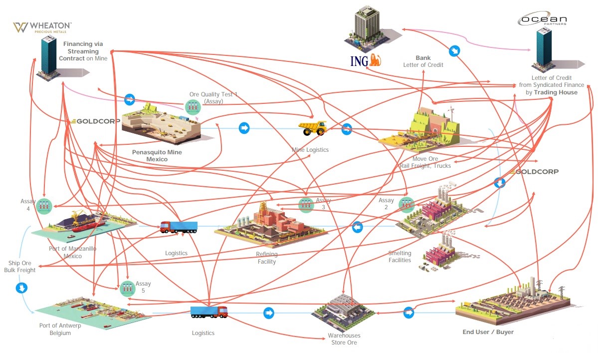 goldcorp blockchain