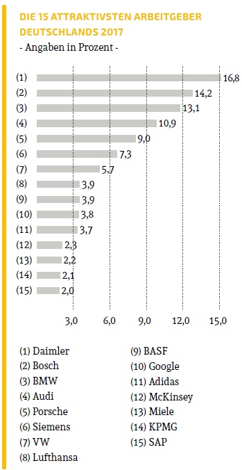 Wer Ist Der Attraktivste Arbeitgeber Auf Dem Markt?, Klaus Resch Verlag ...