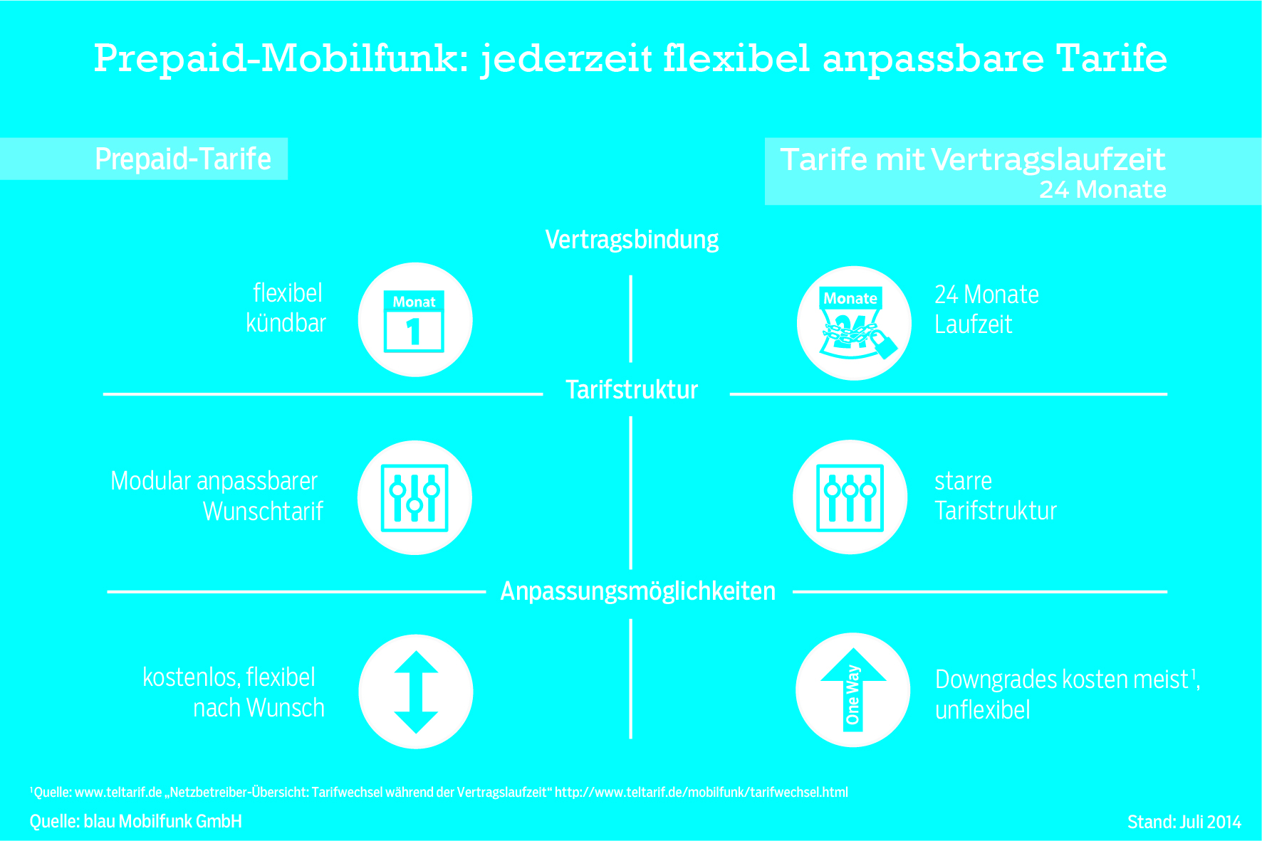 Prepaid-Mobilfunk: Besser als viele Deutsche denken, blau - eine Marke der Telefónica Germany 