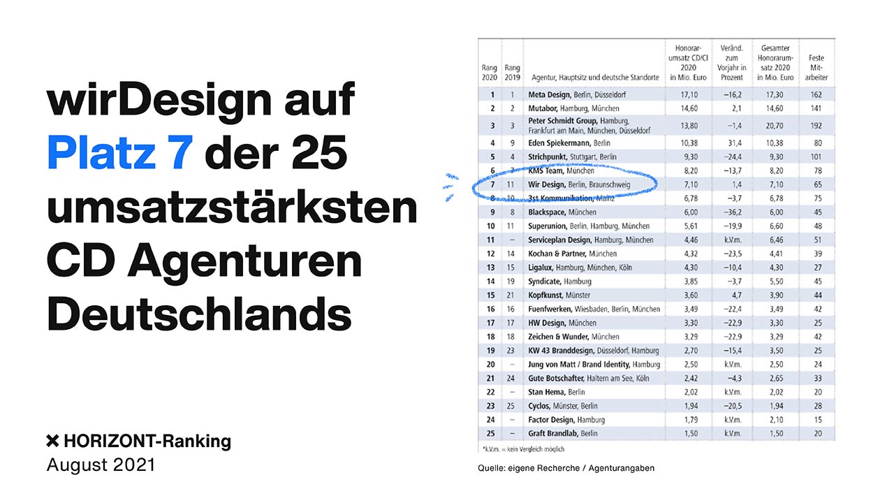 HORIZONT-Ranking der größten Designagenturen: wirDesign auf Platz 7,  wirDesign communication AG, Pressemitteilung - PresseBox