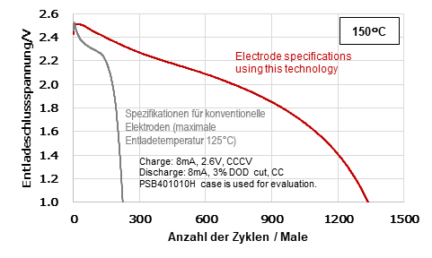 Successful development of technology that increases the maximum operating temperature of a solid-state battery to 150°C, Maxell Europe Ltd, Story