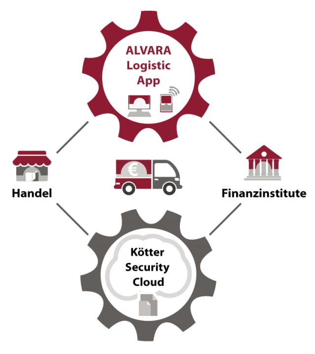 Erfolgreiches Duo Im Bargeldmanagement Alvara Logistics App Und Kotter Security Cloud Im Rollout Alvara Cash Management Group Ag Pressemitteilung Pressebox