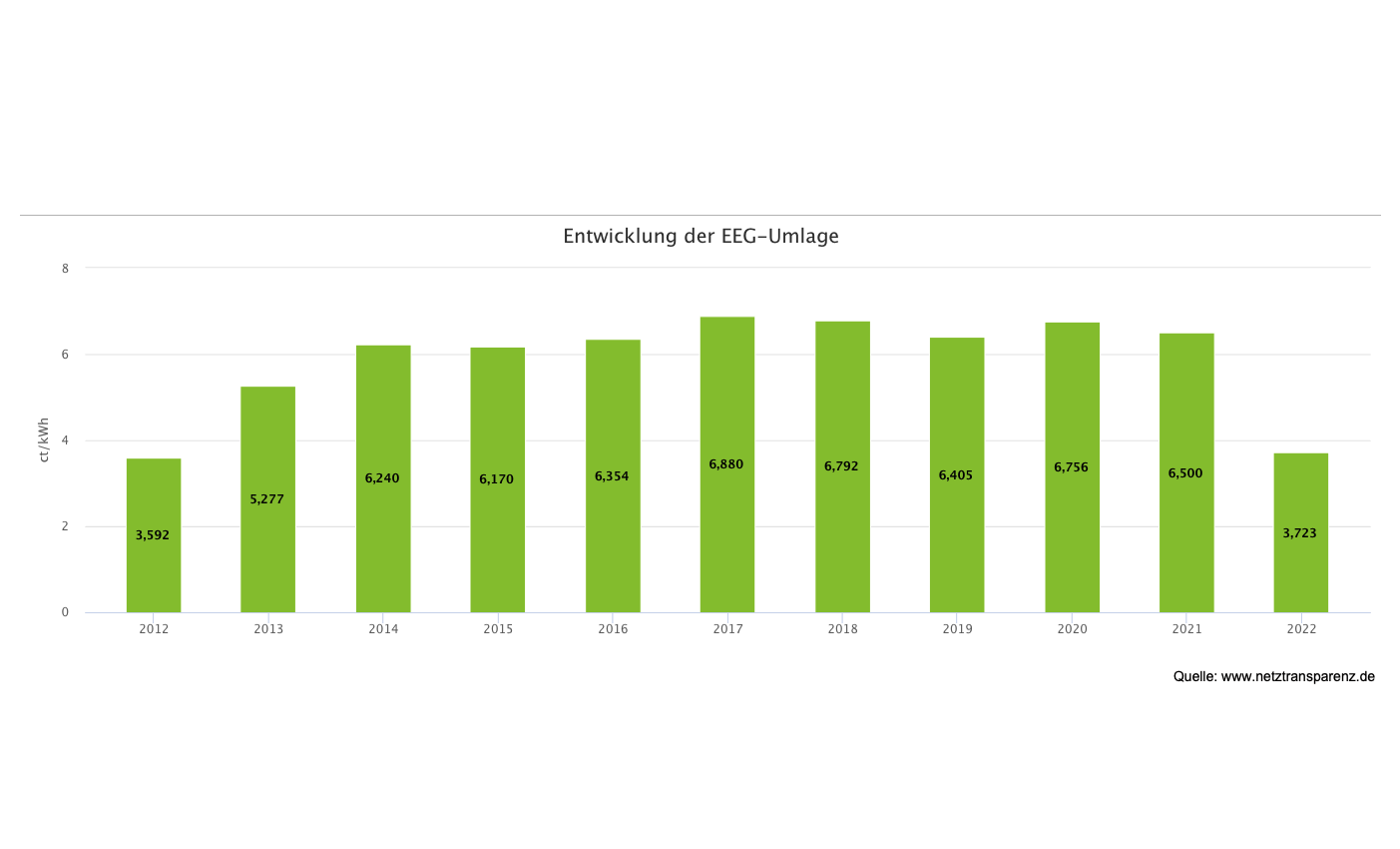 Was Passiert Mit Den Milliarden, Wenn Die EEG-Umlage Zum 01. Juli ...