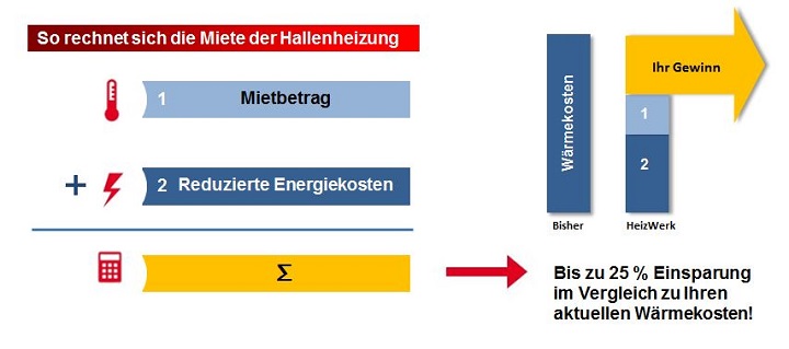 Hallenheizung Sanieren Kann Aufwendig Sein Oder Einfach Und Lukrativ Kubler Gmbh Energiesparende Hallenheizungen Pressemitteilung Pressebox