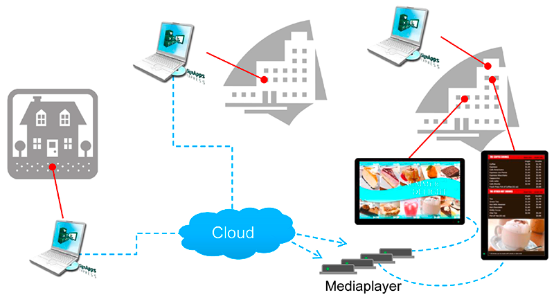 IAdea Digital-Signage-Software SignApps-Express aus der AWS-Cloud,   Distribution GmbH, Pressemitteilung - PresseBox