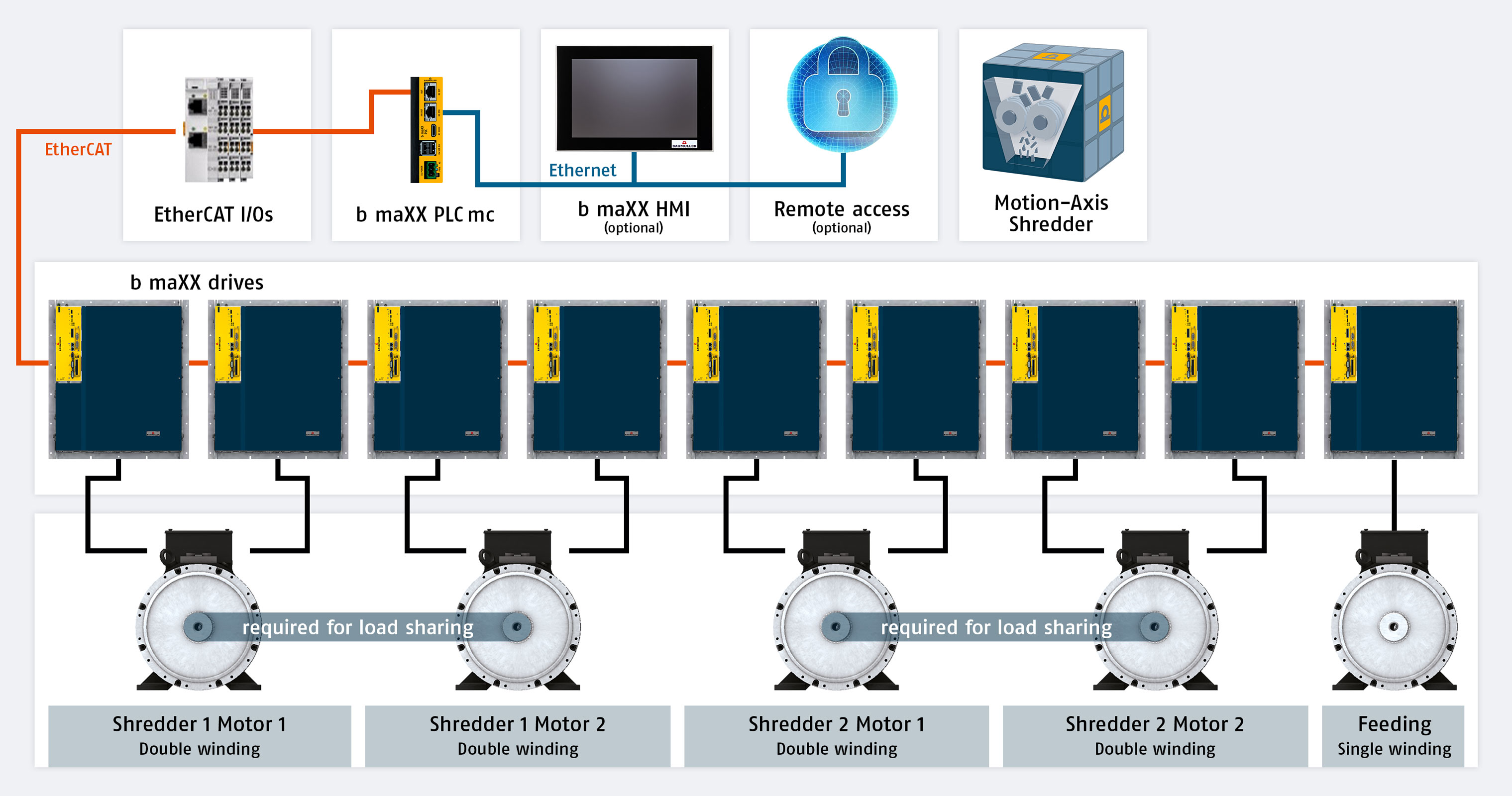 Readymade subsystem for industrial shredder control, Baumüller Gruppe, Story PresseBox