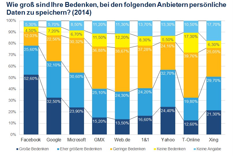 Neue E-Mail-Studie: Deutsche bevorzugen GMX und WEB.DE, 1 ...