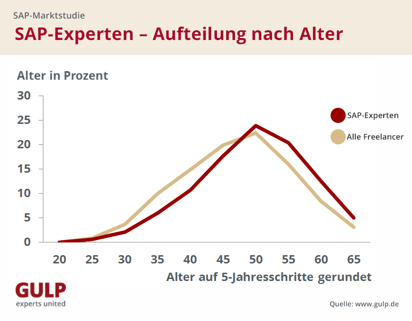 Sap Sichere Bank Fur Freelancer Gulp Information Services Gmbh Pressemitteilung Pressebox