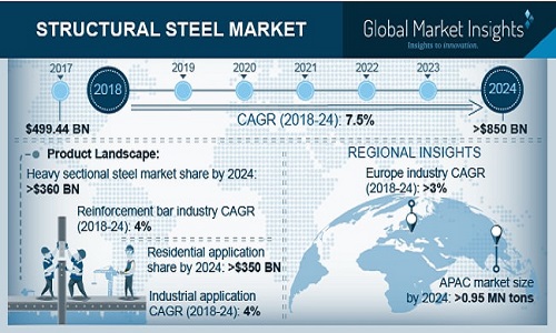 Structural Steel Market to surpass USD 420 bn by 2024