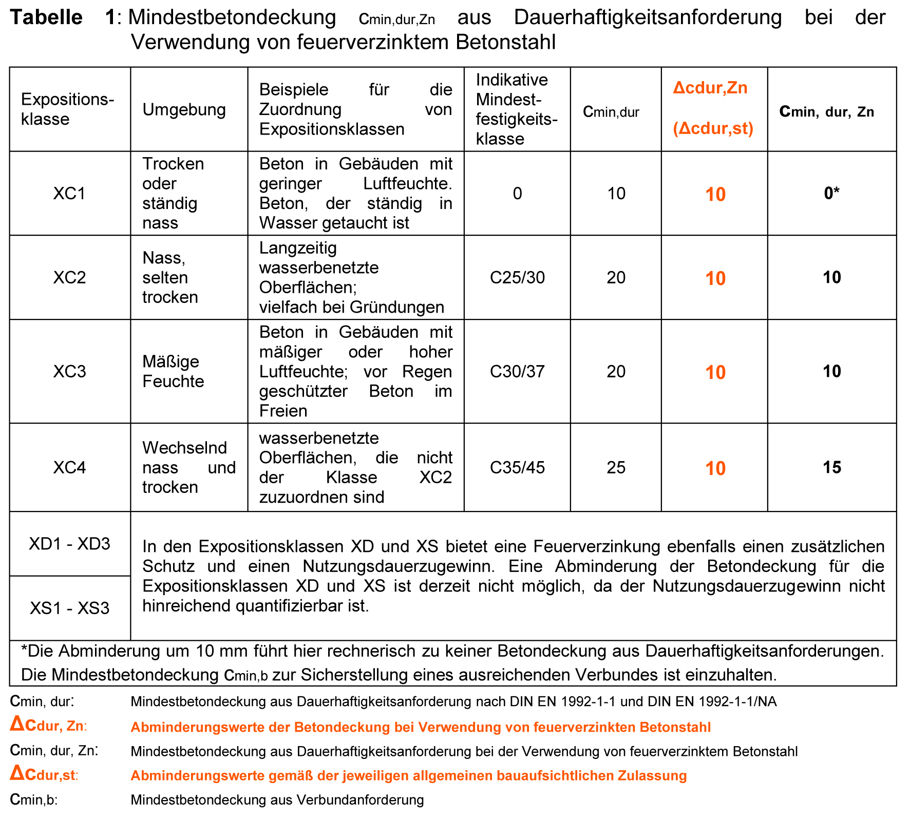 Betondeckung Abmindern Neue Zulassung Abz Fur Feuerverzinkte Betonstahle Macht Es Moglich Institut Feuerverzinken Gmbh Pressemitteilung Pressebox