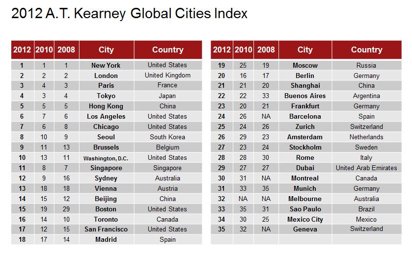 Индекс вашингтона. А. Т. Kearney. Глобальные города мира список. Топ глобальных городов. At Kearney Москва.