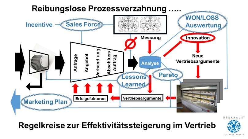 Mit VertriebsOpex erfolgreich den Vertrieb regeln, DENKHAUS®-Akademie ...
