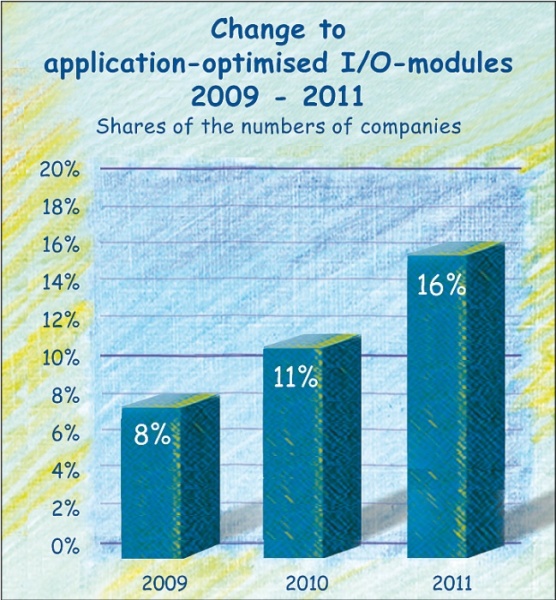 Increasing acceptance of application-optimized I/O modules in the ...