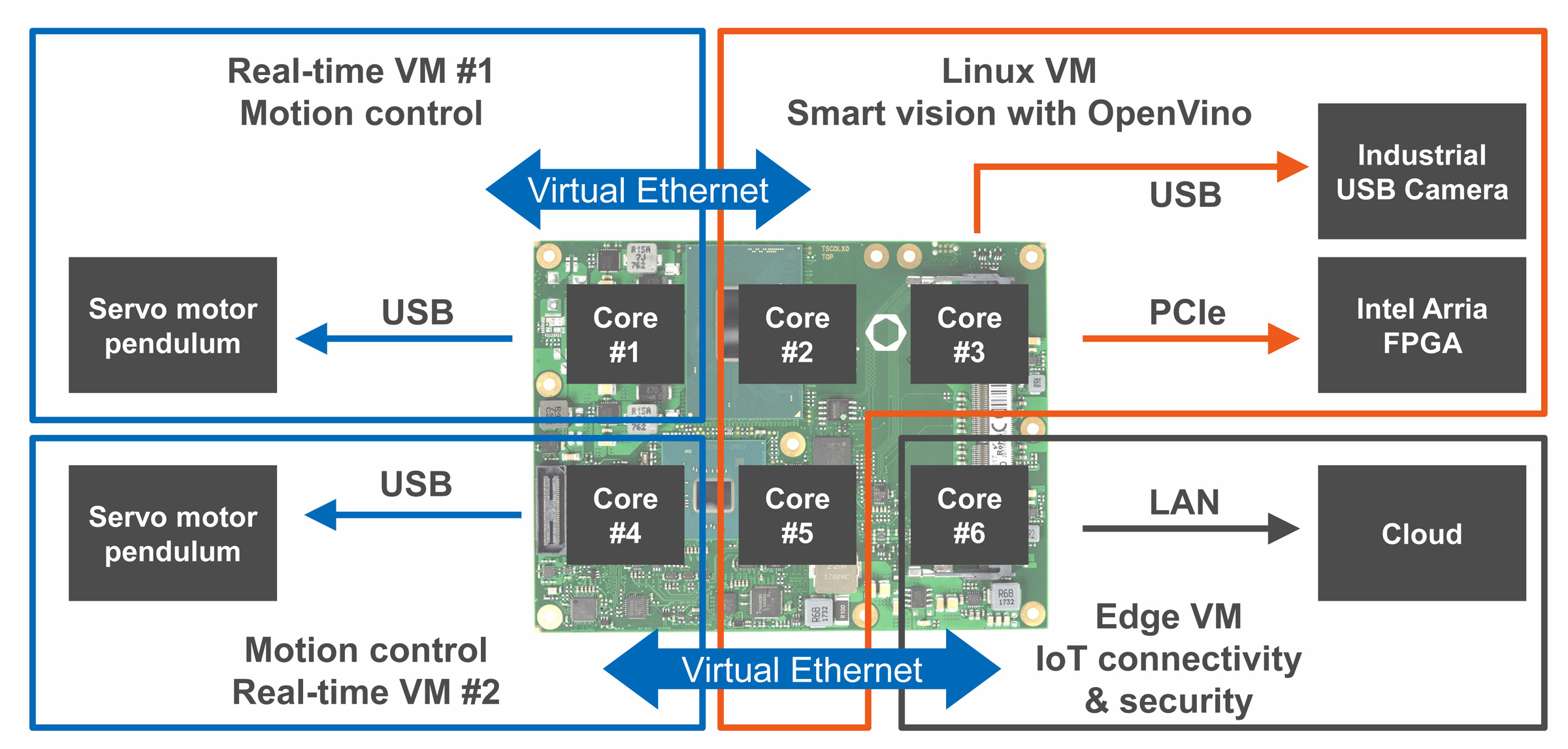 Real control. Real time система. Congatec AG коммутатор. Real-time Control. FPGA application.