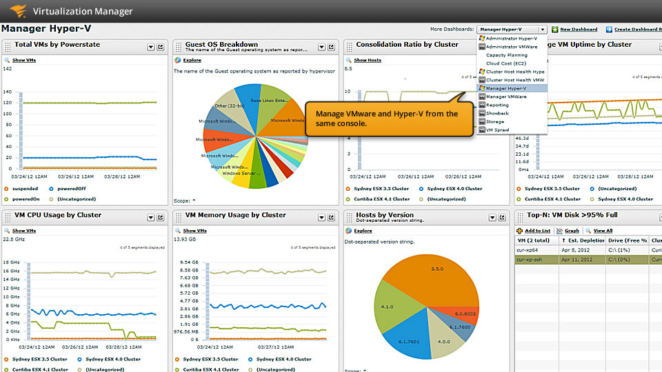 SolarWinds erweitert VirtualisierungsMonitoring und liefert Sichtbarkeit von den Anwendungen